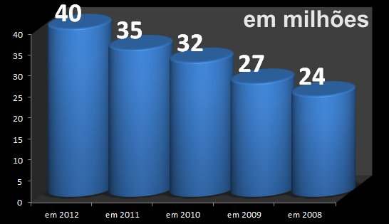 IBGE: Número de periguetes aumentou nos últimos cinco anos