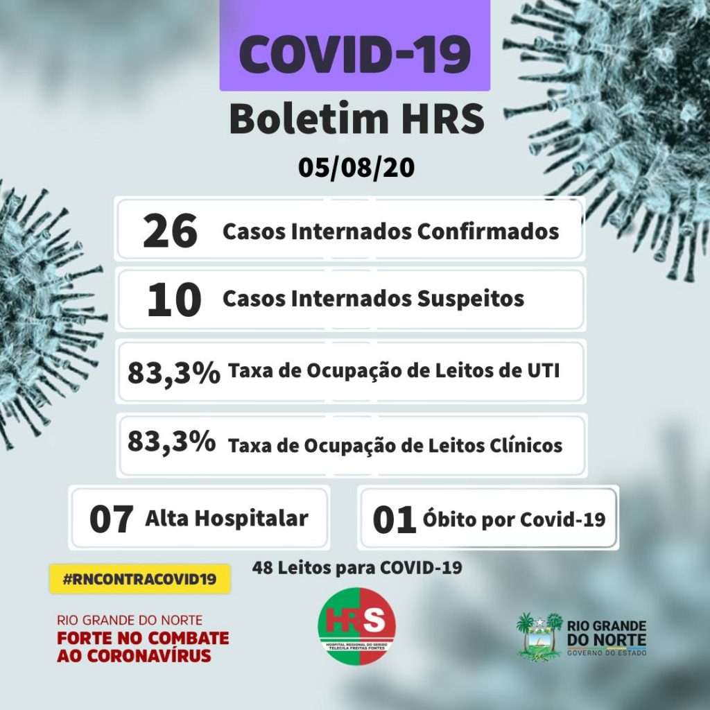 Taxa de ocupaÃ§Ã£o de leitos no Hospital Regional de CaicÃ³ Ã© de 83,3%; um Ã³bito