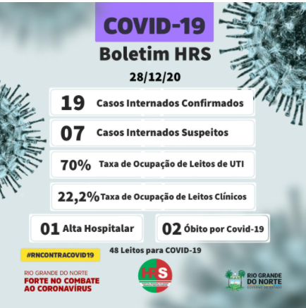 boletim 1 Aumento de Covid-19 assusta em Caicó (RN): 104 casos confirmados nesta segunda (28) e 2 óbitos