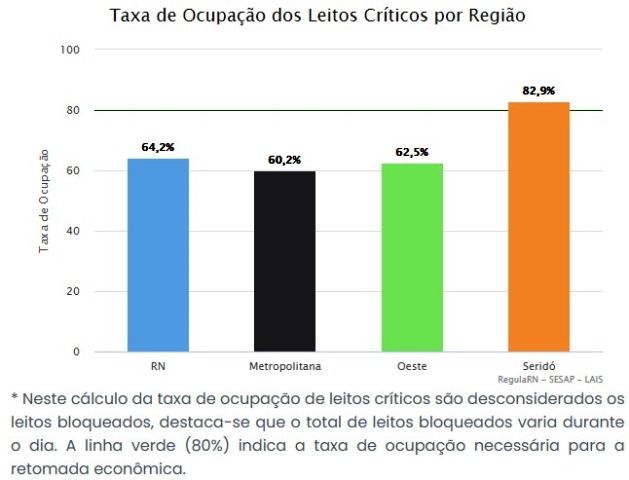 leitos 1 Taxa de ocupação de leitos críticos na rede pública para covid no RN é de 64,2%; Seridó registra alta de 82,9%