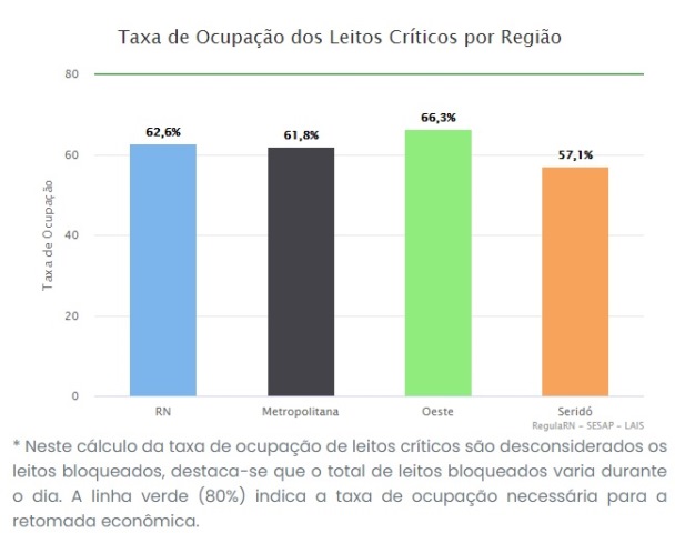 ocupacao 11 Taxa de ocupação de leitos críticos na rede pública para covid no RN é de 62,6%; no Seridó é de 57,1%