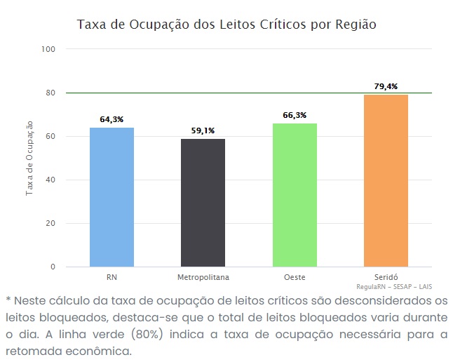 ocupacao nova Taxa de ocupação de leitos críticos na rede pública para Covid-19 no RN continua sendo mais alta no Seridó:  79,4%