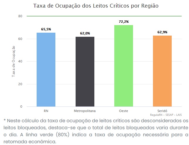 taxa hoje Taxa de ocupação de leitos críticos na rede pública para Covid-19 no RN continua mais alta no Oeste: 72,2%.