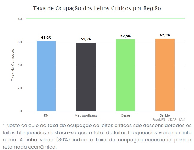serido na frente Taxa de ocupação de leitos críticos na rede pública para covid no RN nesta terça-feira é 61%; Seridó continua na frente: 62,9%