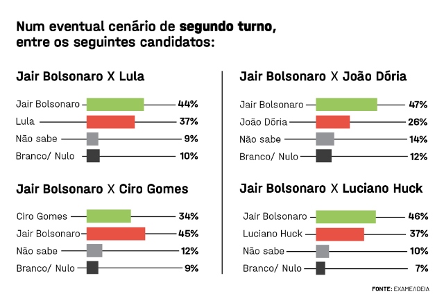 PESQUISA  TURNOS 2 PESQUISA EXAME/IDEIA: Bolsonaro seria reeleito com ao menos 7 pontos de vantagem contra Lula ou Huck