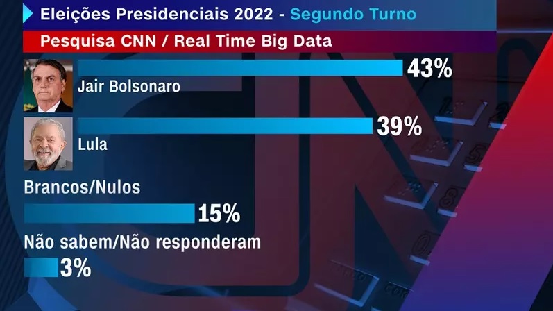 cnnn2turno Pesquisa/Real Time Big Data mostra Bolsonaro em 1º, dez pontos à frente de Lula em eventual disputa em 2022