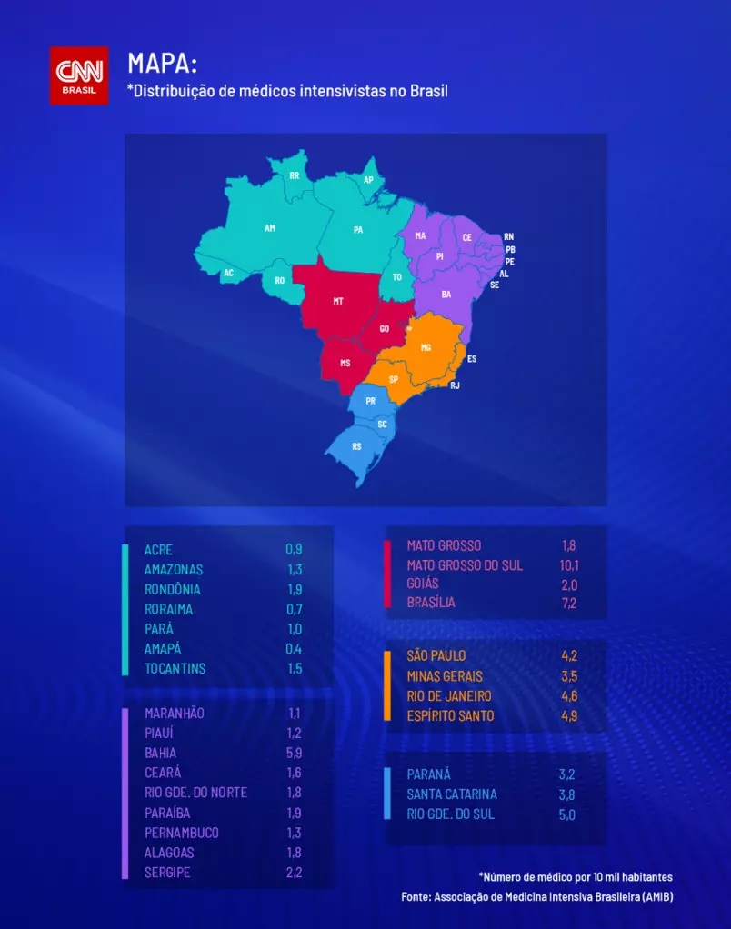 Brasil tem 6.500 mÃ©dicos intensivistas; 40 mil seriam necessÃ¡rios