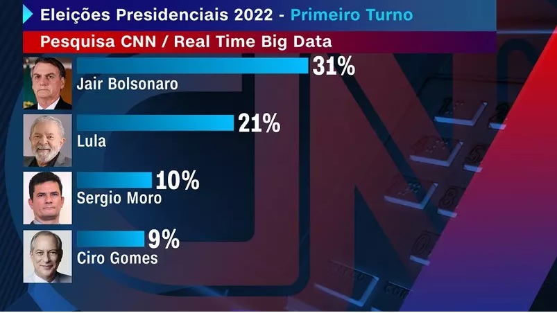 pesquisacnn Pesquisa/Real Time Big Data mostra Bolsonaro em 1º, dez pontos à frente de Lula em eventual disputa em 2022