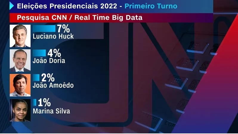 pesquisacnn2 Pesquisa/Real Time Big Data mostra Bolsonaro em 1º, dez pontos à frente de Lula em eventual disputa em 2022
