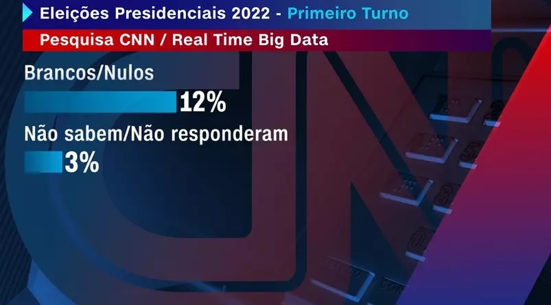 pesquisacnn3 Pesquisa/Real Time Big Data mostra Bolsonaro em 1º, dez pontos à frente de Lula em eventual disputa em 2022