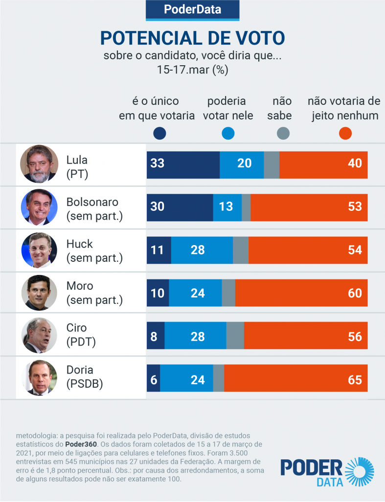 poderdata potencial de voto 01 Pesquisa PoderData: Doria e Moro têm maior rejeição para 2022; Lula, a menor