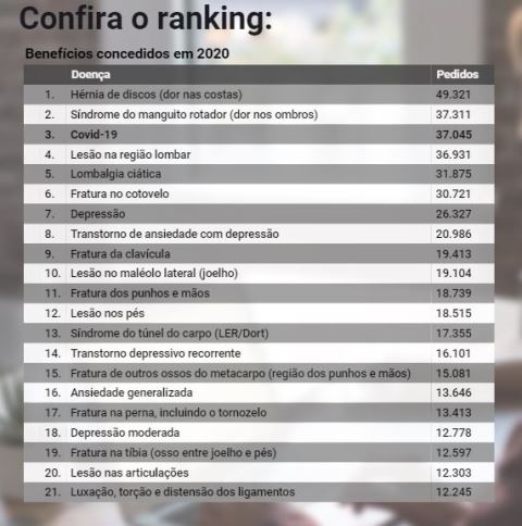 ranking Covid-19 é a terceira maior causa de afastamento no trabalho no Brasil