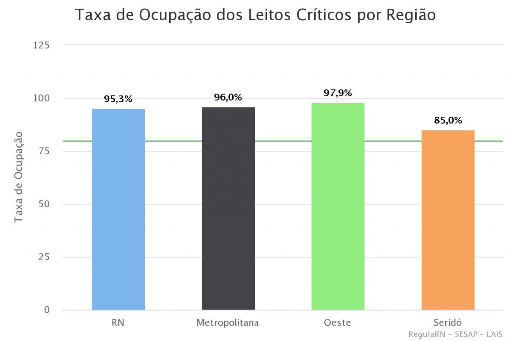 taxa de ocupao dos leito 16 1024x683 1 RN registra taxa de ocupação de leitos críticos para covid de 95,3%; Seridó tem 85%