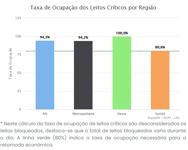 RN registra taxa de ocupação de leitos críticos para Covid-19 nesta segunda-feira (8) de 94,3%; Oeste fecha em 100%. Seridó diminui: 80% taxa leitos RN registra taxa de ocupação de leitos críticos para Covid-19 nesta segunda-feira (8) de 94,3%; Oeste fecha em 100%. Seridó diminui: 80%