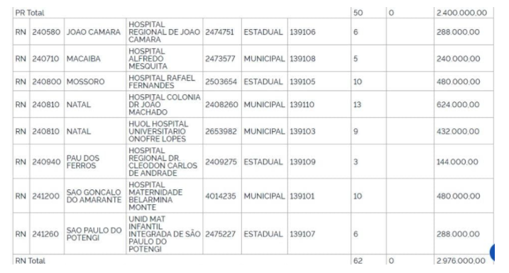 vamos que vamos Ministério da Saúde autoriza 62 leitos de UTI Covid-19 para 7 cidades do RN; Caicó (RN) fica de fora com 100% de ocupação; confira