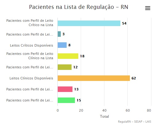 RN tem 54 pacientes com Covid-19 Ã  espera de UTI