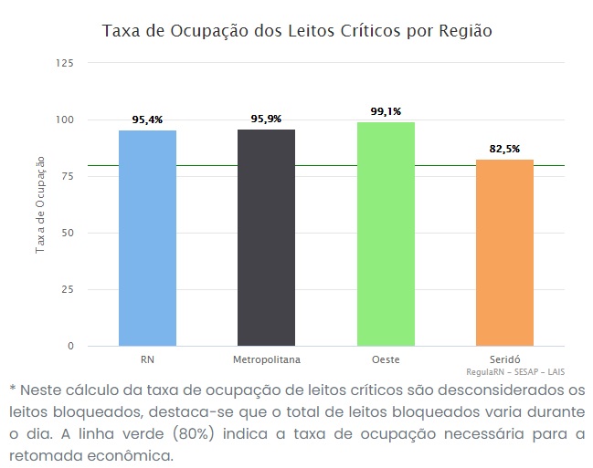 ocupacao 10 RN registra taxa de ocupação de leitos críticos para covid-19 de 95,4%; Seridó tem 82,5%