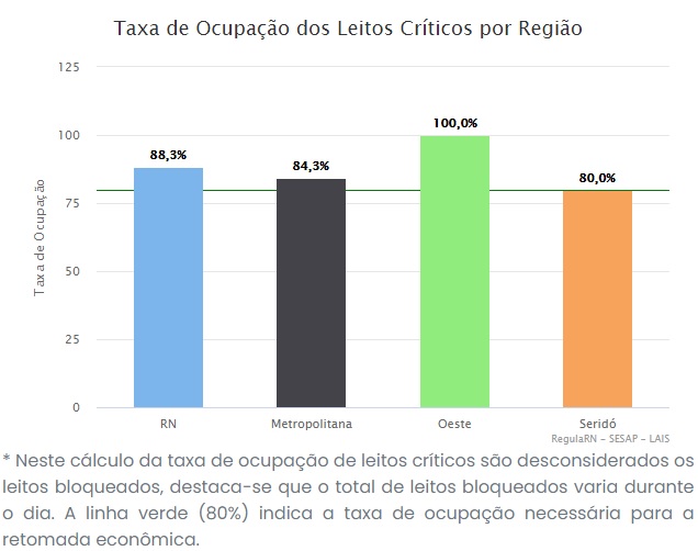 ocupacao 13 RN registra taxa de ocupação de leitos críticos para covid-19 de 88,3%; Seridó tem 80%