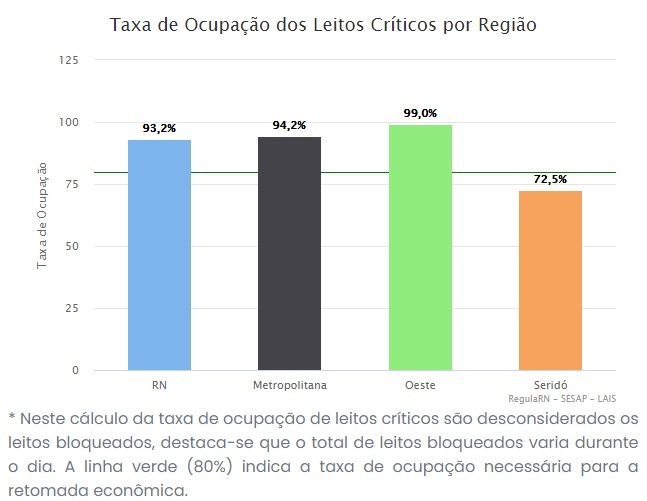 ocupacao 15 RN registra taxa de ocupação de leitos críticos para covid-19 de 93,2%; Seridó tem 72,5%