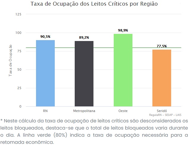 ocupacao 16 RN registra taxa de ocupação de leitos críticos para covid-19 de 90,5%; Seridó tem 77,5%