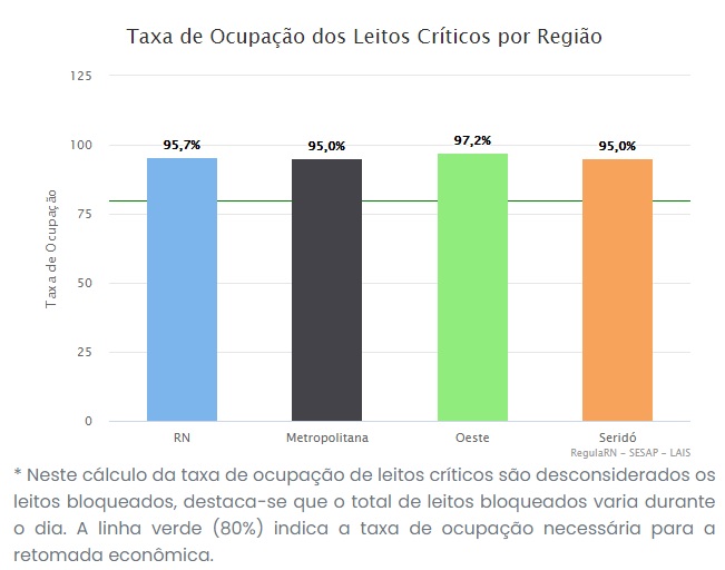 ocupacao 2 RN registra taxa de ocupação de leitos acordados para covid-19 de 95,7%;  Região Seridó tem 95%