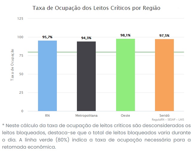 ocupacao 7 RN registra taxa de ocupação de leitos críticos para covid-19 de 95,7%; Seridó tem 97,5%