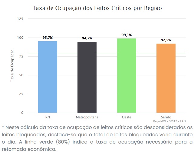 ocupacao 9 RN registra taxa de ocupação de leitos críticos para covid-19 de 95,7%; Seridó tem 92,5%