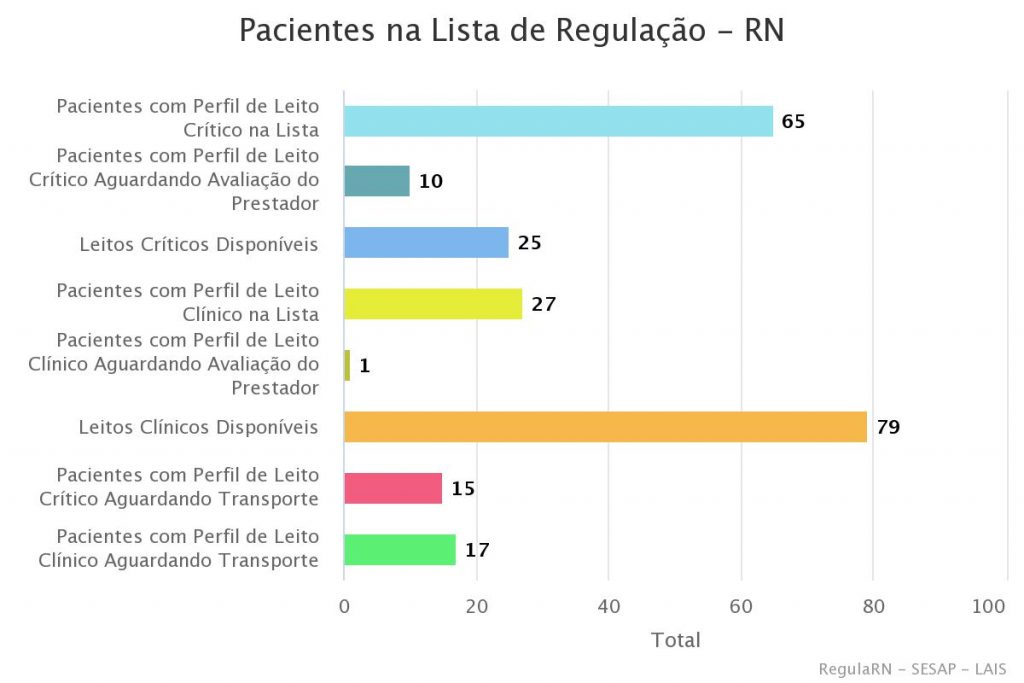RN tem 65 pacientes com Covid-19 Ã espera de UTI