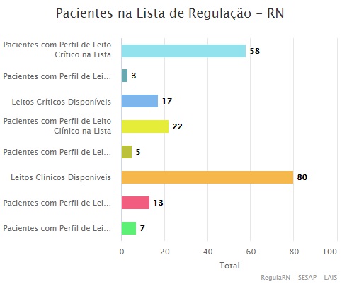 RN tem 58 pacientes com Covid-19 Ã espera de UTI