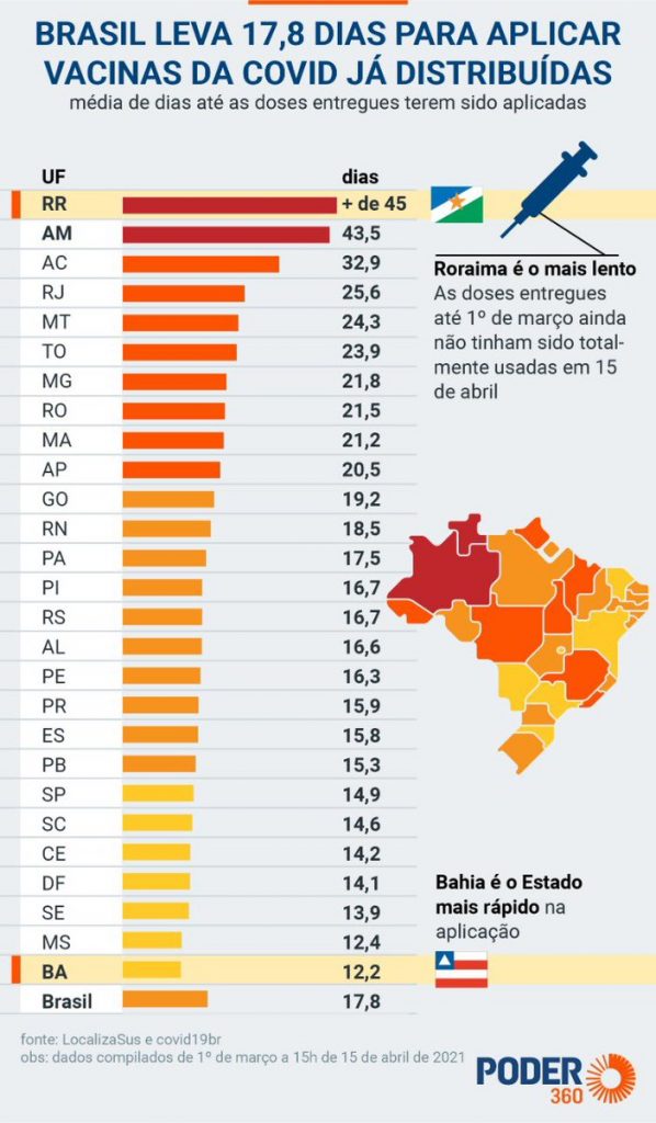 rogerio atraso Rogério Marinho mostra em gráfico que estados estão atrasando aplicações de vacinas; veja
