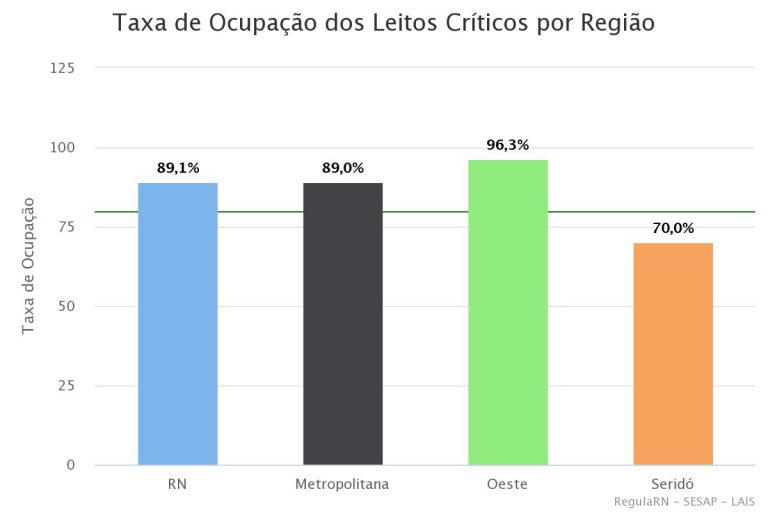 taxa de ocupao dos leito 29 Taxa de ocupação de leitos críticos para covid no RN fica abaixo de 90% pela primeira vez desde 1º de março; Seridó cai para 70%