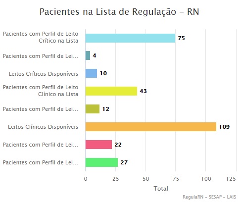 RN tem 65 pacientes com Covid-19 na fila por UTI