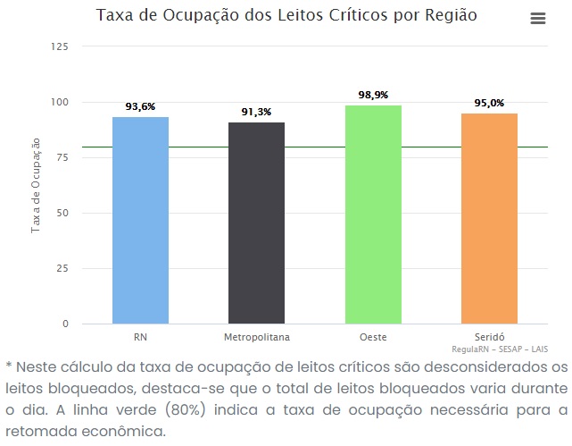 ocupac RN registra taxa de ocupação de leitos críticos para covid de 93,6%; Seridó tem 95%