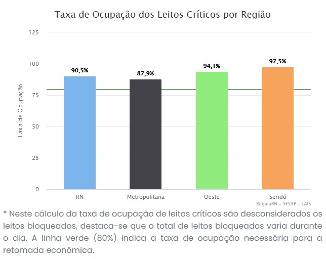 ocupacao 1 RN registra taxa de ocupação de leitos críticos para covid de 90,5%; Grande Natal tem 87,9%; Seridó tem 97,5%