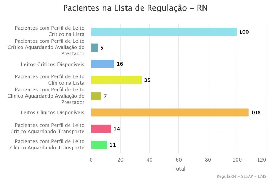 RN tem 84 pacientes com Covid-19 na fila por UTI