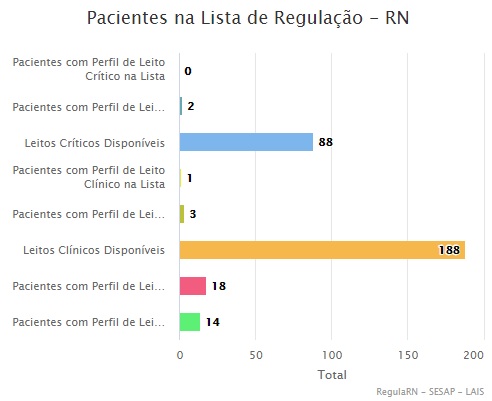 RN registra fila ZERO de pacientes para leitos crÃticos Covid