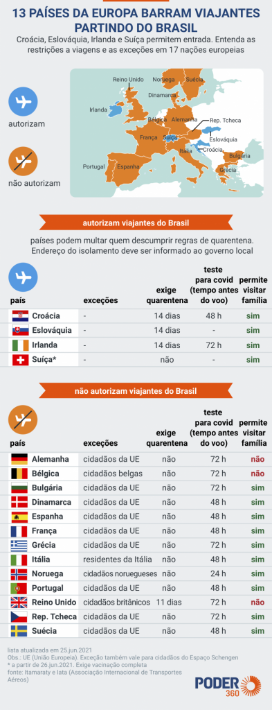 Confira quais paÃses estão abertos a visitantes do Brasil