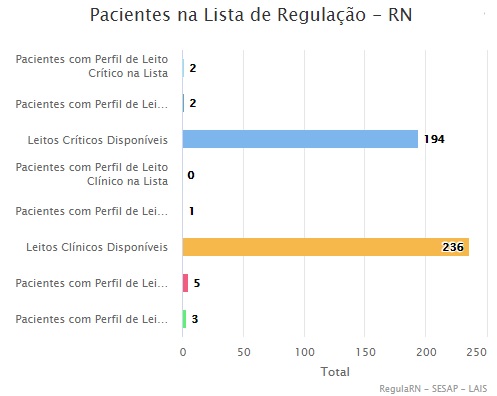 COVID: RN possui 194 leitos crÃticos e 236 leitos clÃnicos disponÃveis