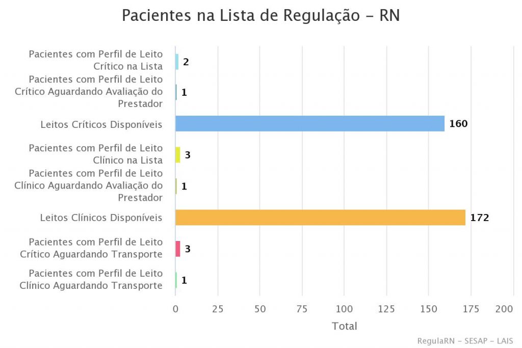 COVID: RN possui 160 leitos crÃ­ticos e 172 leitos clÃ­nicos disponÃ­veis