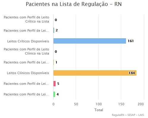 COVID: RN possui 161 leitos críticos e 184 leitos clínicos disponíveis