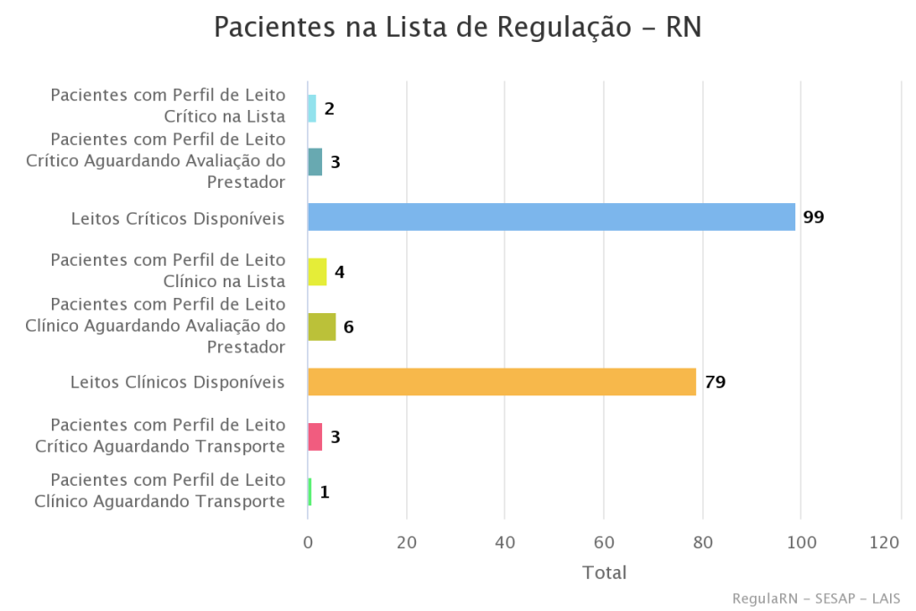 COVID: RN possui 99 leitos críticos e 79 leitos clínicos disponíveis