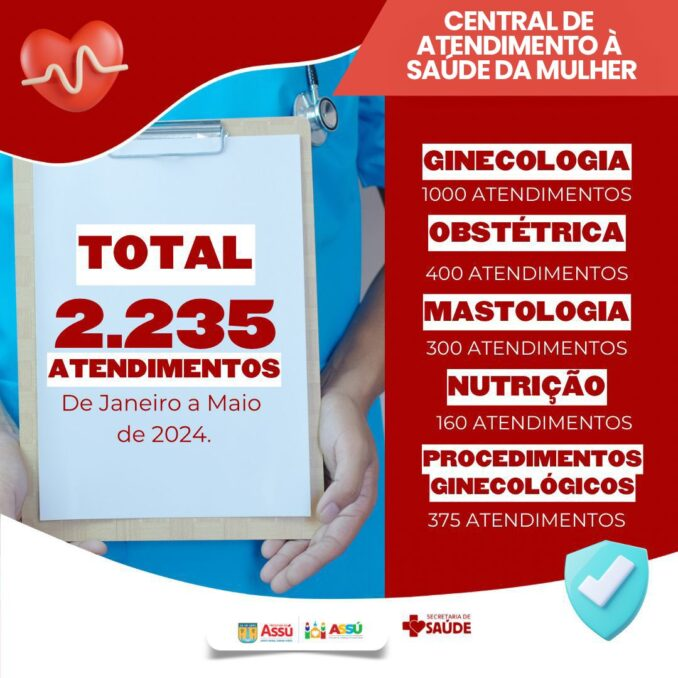 Nova Central de Atendimento Ã  SaÃºde da Mulher em AssÃº Realiza Mais de 2.000 Atendimentos em 5 Meses