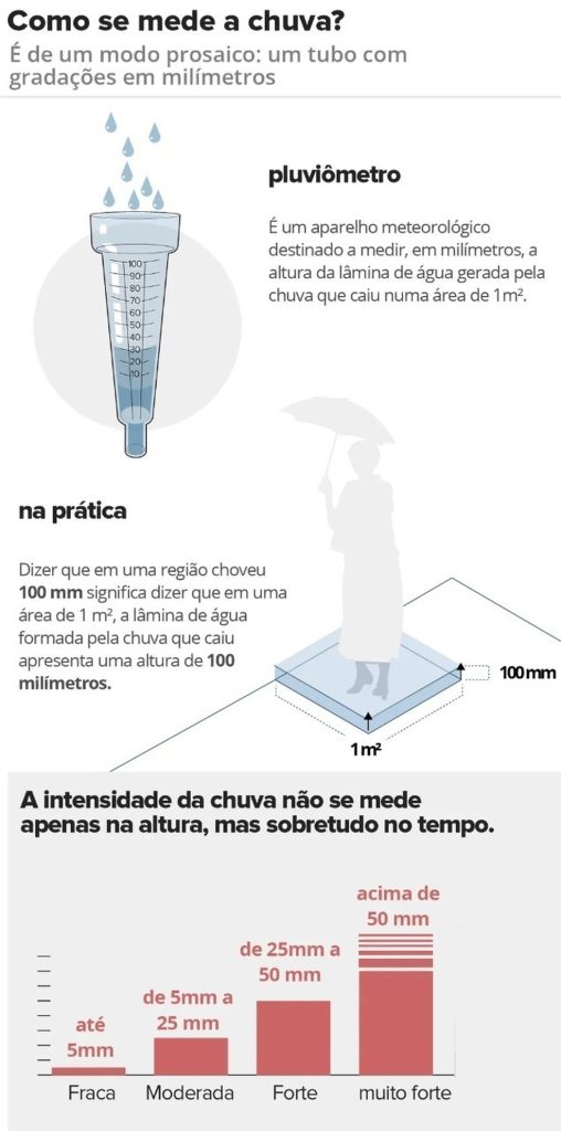 Litoral potiguar tem chuvas de até 155 milÃmetros em 24 horas