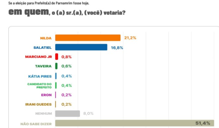 Parnamirim (RN): Nilda na dianteira com 21% contra 16% de Salatiel; indecisos somam 51%