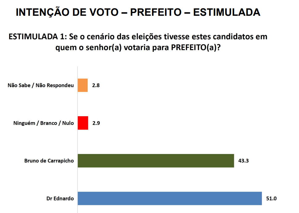 Patu (RN): Dr. Ednardo tem 51% e Bruno de Carrapicho 43%, na pesquisa estimulada