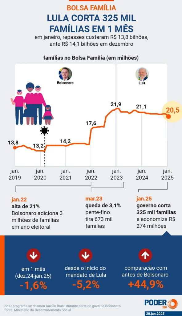 [Faz o L] Bolsa FamÃ­lia: Lula corta 325 mil em 1 mÃªs e economiza R$ 274 mi