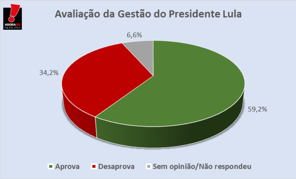 59,2% dos caicoenses aprovam GestÃ£o de Lula, aponta Pesquisa Agorasei
