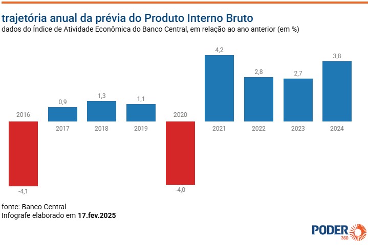 Economia brasileira cresceu 3,8% em 2024, diz prévia do PIB