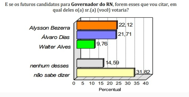 Allyson Bezerra e Ãlvaro Dias empatam tecnicamente na disputa pelo governo do RN, aponta pesquisa Consult
