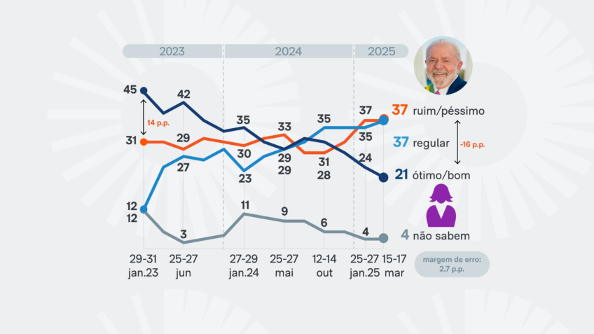 PoderData: avaliação positiva de Lula entre mulheres recua para 21%